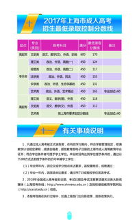 2023上海成人本科报名办法及详细流程？